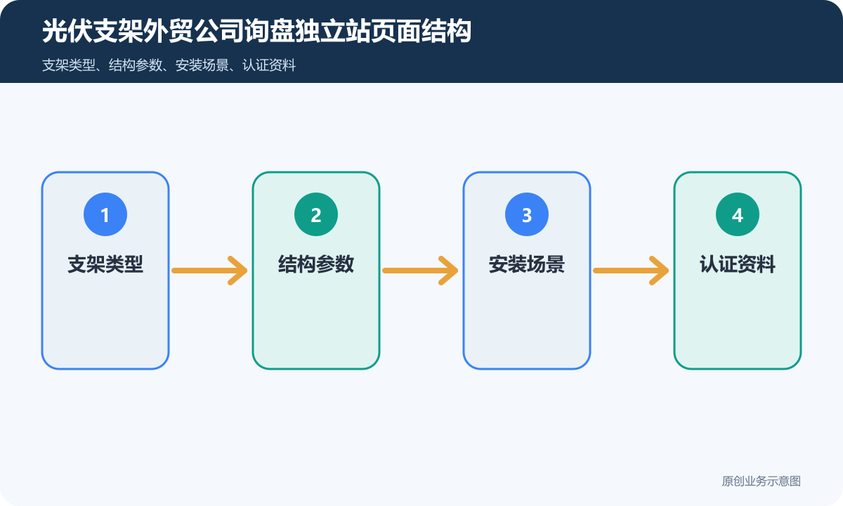 光伏支架外贸公司询盘独立站怎么搭建多语言、产品展示和海外询盘流程说明光伏支架外贸公司询盘独立站页面结构示意图
