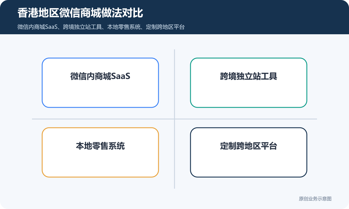 香港地区微信商城小程序多少钱跨地区支付、配送和会员运营说明香港地区微信商城做法对比包含微信内商城SaaS、跨境独立站工具、本地零售系统、定制跨地区平台