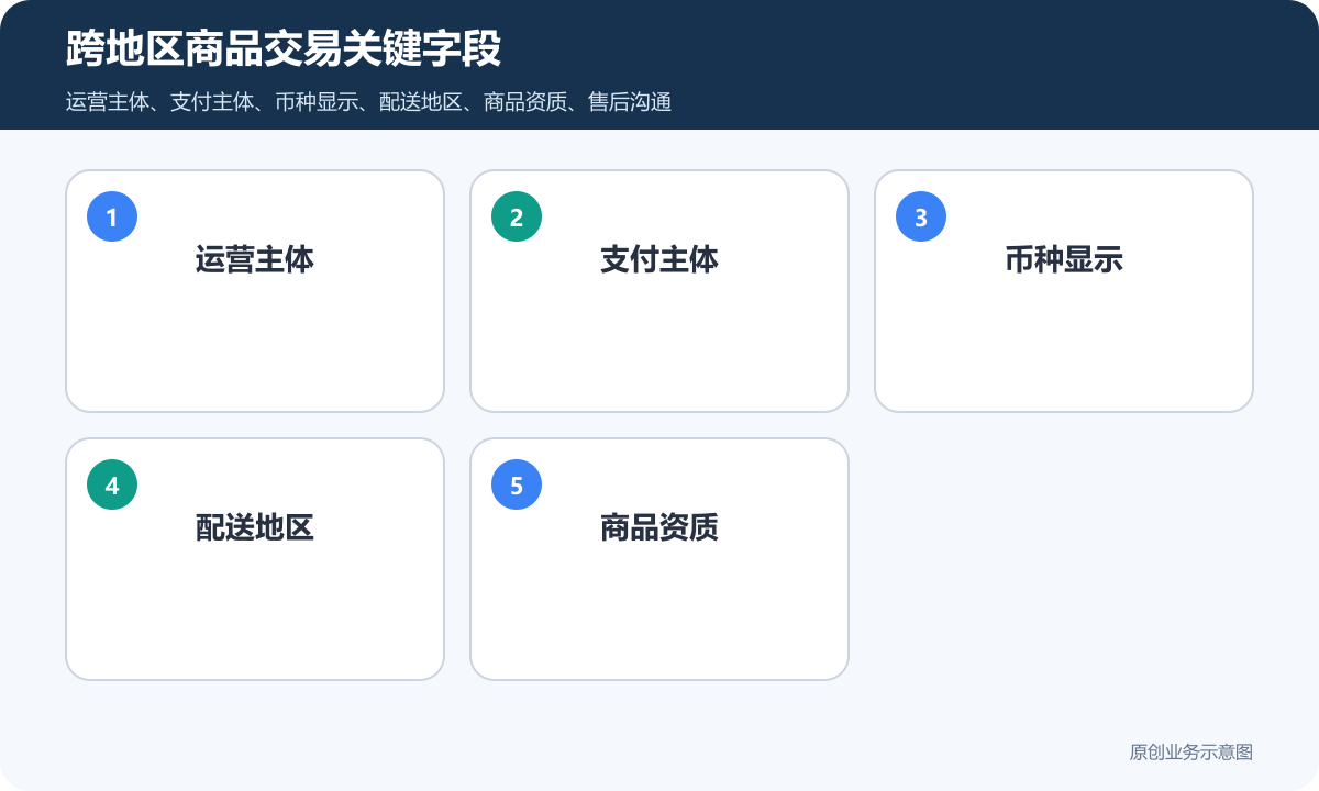 香港地区微信商城小程序多少钱跨地区支付、配送和会员运营说明跨地区商品交易关键字段包含运营主体、支付主体、币种显示、配送地区、商品资质