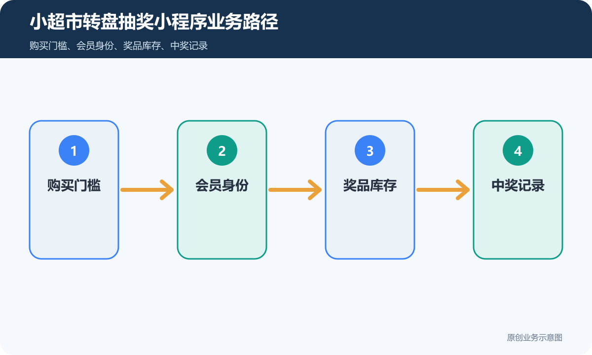 小超市转盘抽奖小程序多少钱活动规则、奖品设置和兑奖记录说明小超市转盘抽奖小程序业务路径示意图