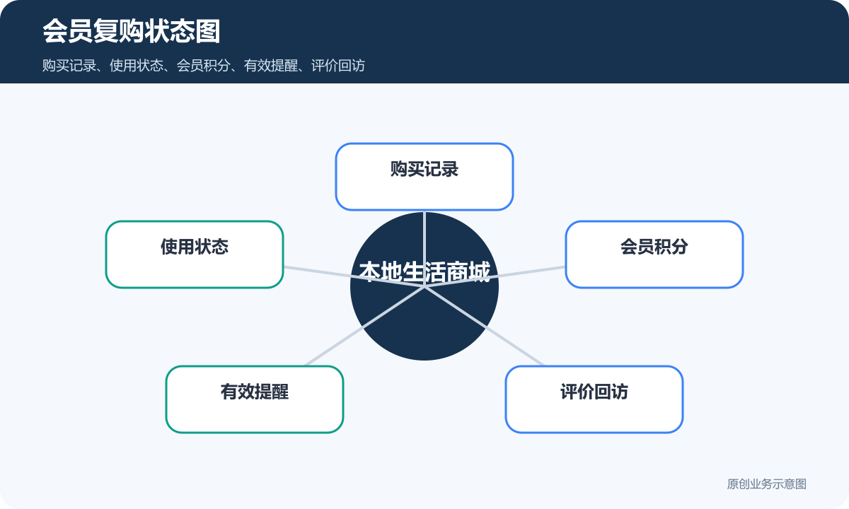 本地生活商城小程序多少钱会员复购状态图包含购买记录使用状态会员积分有效提醒评价回访
