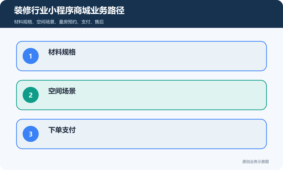 装修行业小程序商城怎么搭建商品分类、在线下单和会员运营说明装修行业小程序商城业务路径包含材料规格、空间场景、下单支付、报价清单、售后工单