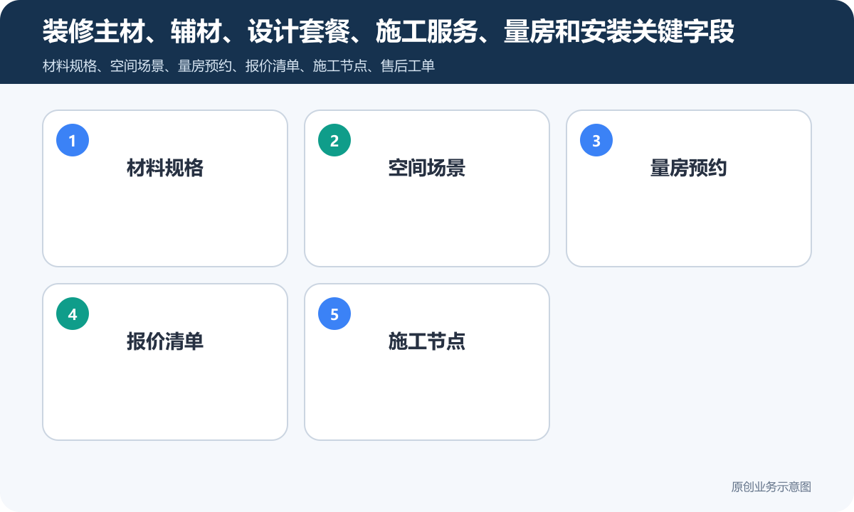 装修行业小程序商城怎么搭建商品分类、在线下单和会员运营说明装修主材、辅材、设计套餐、施工服务、量房和安装关键字段包含材料规格、空间场景、量房预约、报价清单、施工节点
