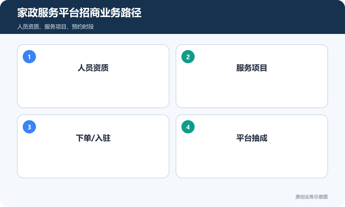家政服务平台招商怎么收费阿姨入驻、服务排期和平台抽成怎么定家政服务平台招商业务路径示意图