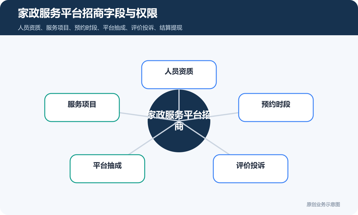 家政服务平台招商怎么收费阿姨入驻、服务排期和平台抽成怎么定家政服务平台招商字段与权限示意图