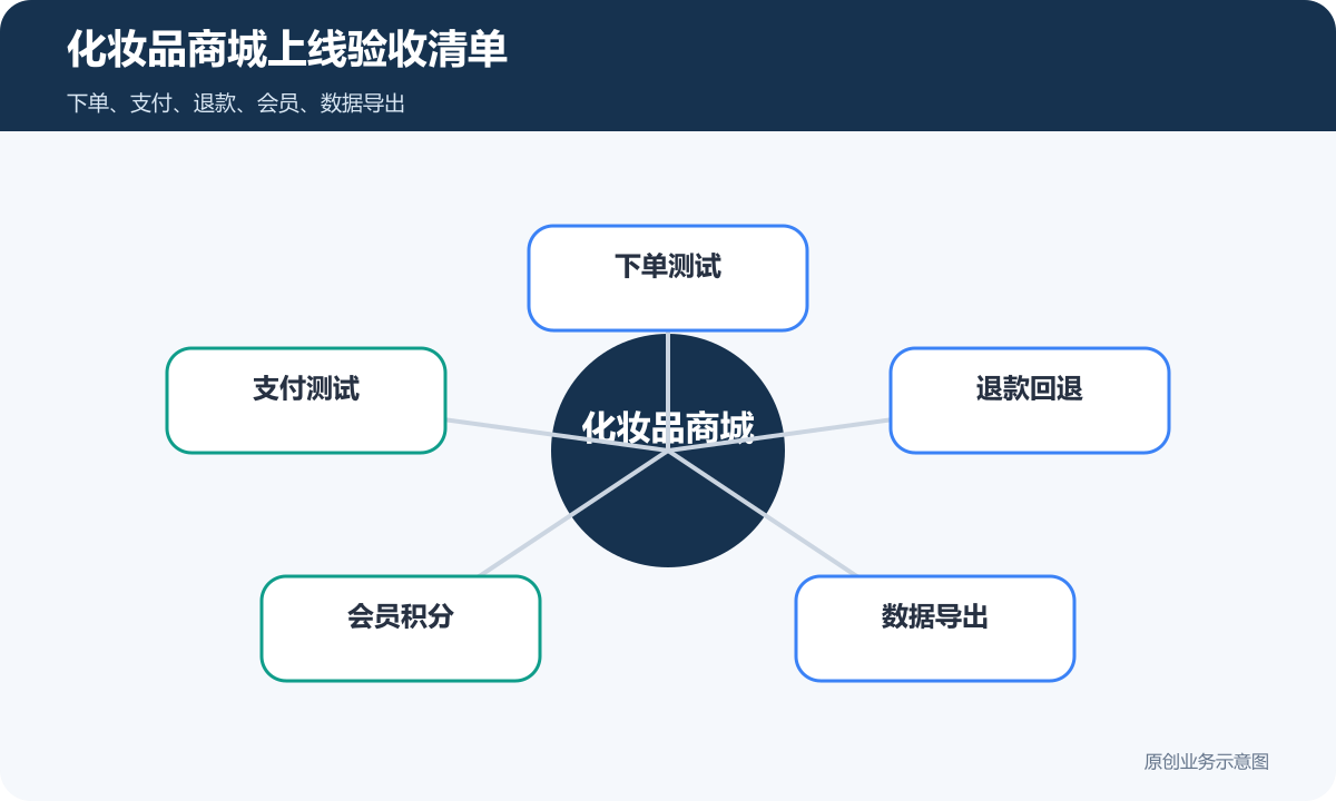 化妆品的小程序商城多少钱商品分类、在线下单和会员运营说明化妆品商城上线验收清单包含下单测试支付测试退款回退会员积分数据导出