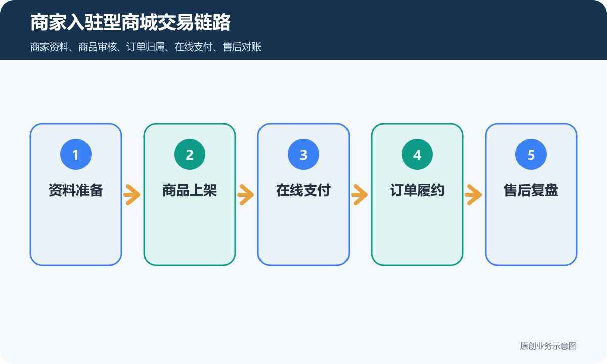商城+商家可入驻的小程序多少钱商品分类、在线下单和会员运营说明商家入驻型商城交易链路包含资料准备商品上架在线支付订单履约售后复盘