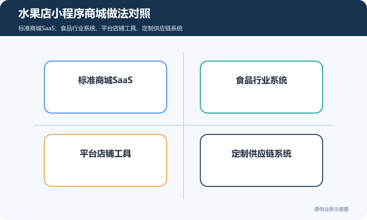水果店的小程序商城怎么搭建商品分类、在线下单和会员运营说明水果店小程序商城做法对照包含标准商城SaaS、食品行业系统、平台店铺工具、定制供应链系统