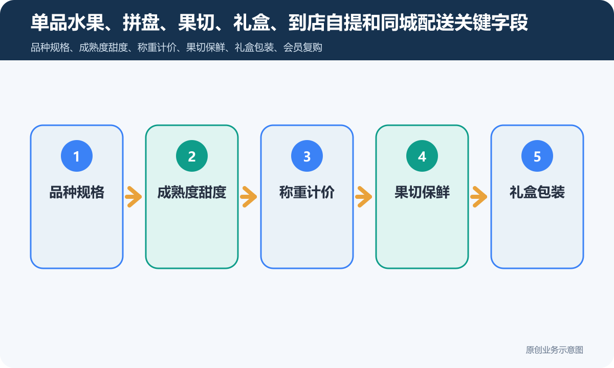 水果店的小程序商城怎么搭建商品分类、在线下单和会员运营说明单品水果、拼盘、果切、礼盒、到店自提和同城配送关键字段包含品种规格、成熟度甜度、称重计价、果切保鲜、礼盒包装