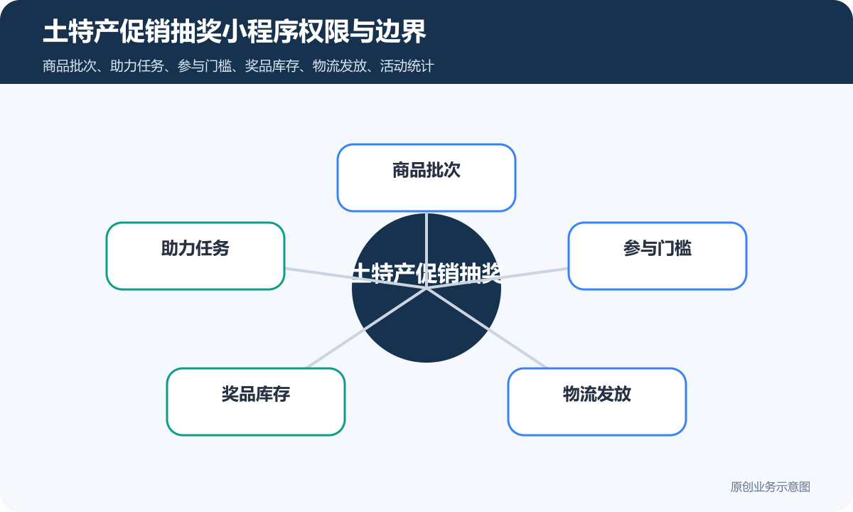 土特产促销抽奖小程序多少钱好友推广、参与门槛和数据统计说明土特产促销抽奖小程序权限与边界示意图