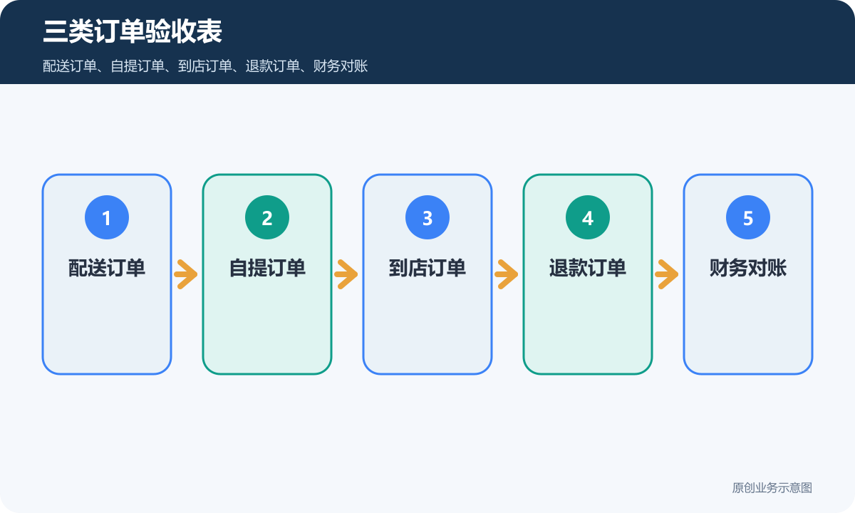 本地生活商城小程序多少钱三类订单验收表包含配送订单自提订单到店订单退款订单财务对账