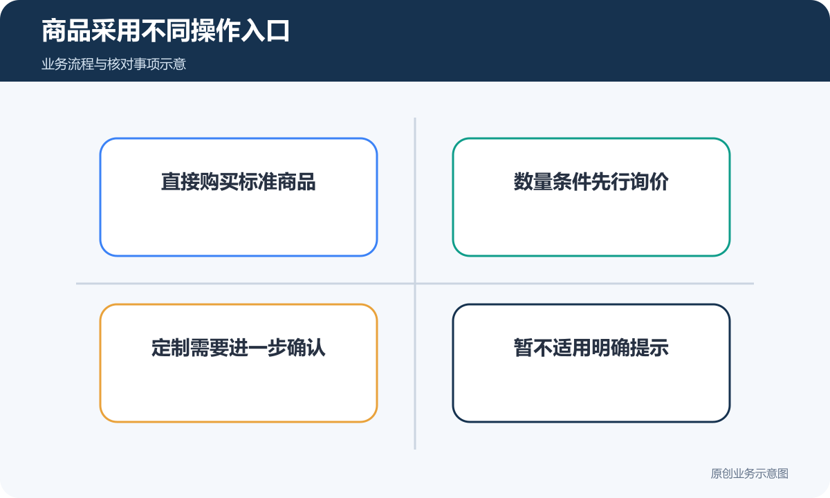 标准购买、询价、定制和暂不适用采用清楚入口