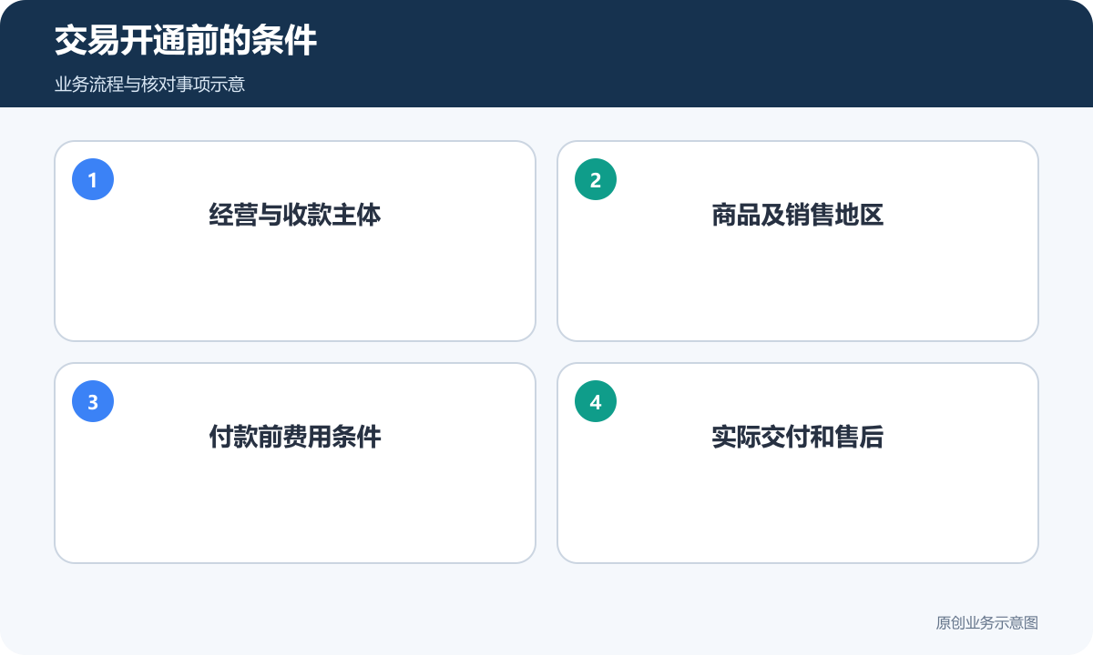 交易网站先核对主体、商品地区、费用和履约