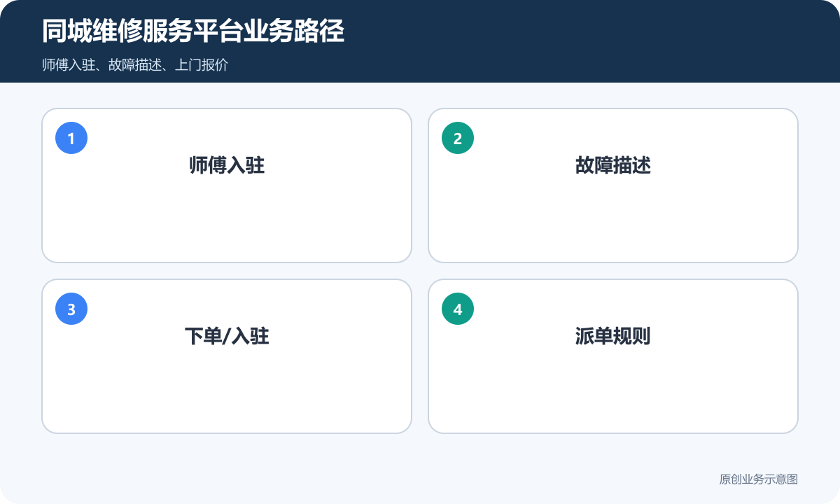 同城维修商家入驻平台怎么规划师傅入驻、派单、报价和售后责任要清楚同城维修服务平台业务路径示意图