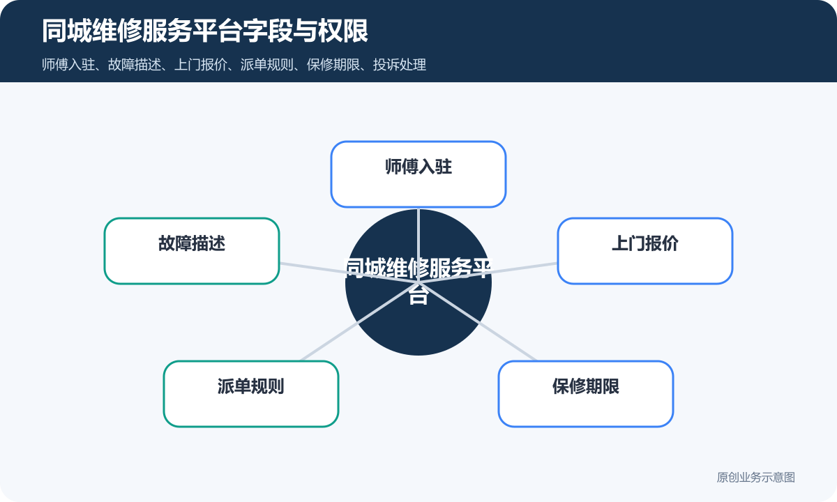 同城维修商家入驻平台怎么规划师傅入驻、派单、报价和售后责任要清楚同城维修服务平台字段与权限示意图
