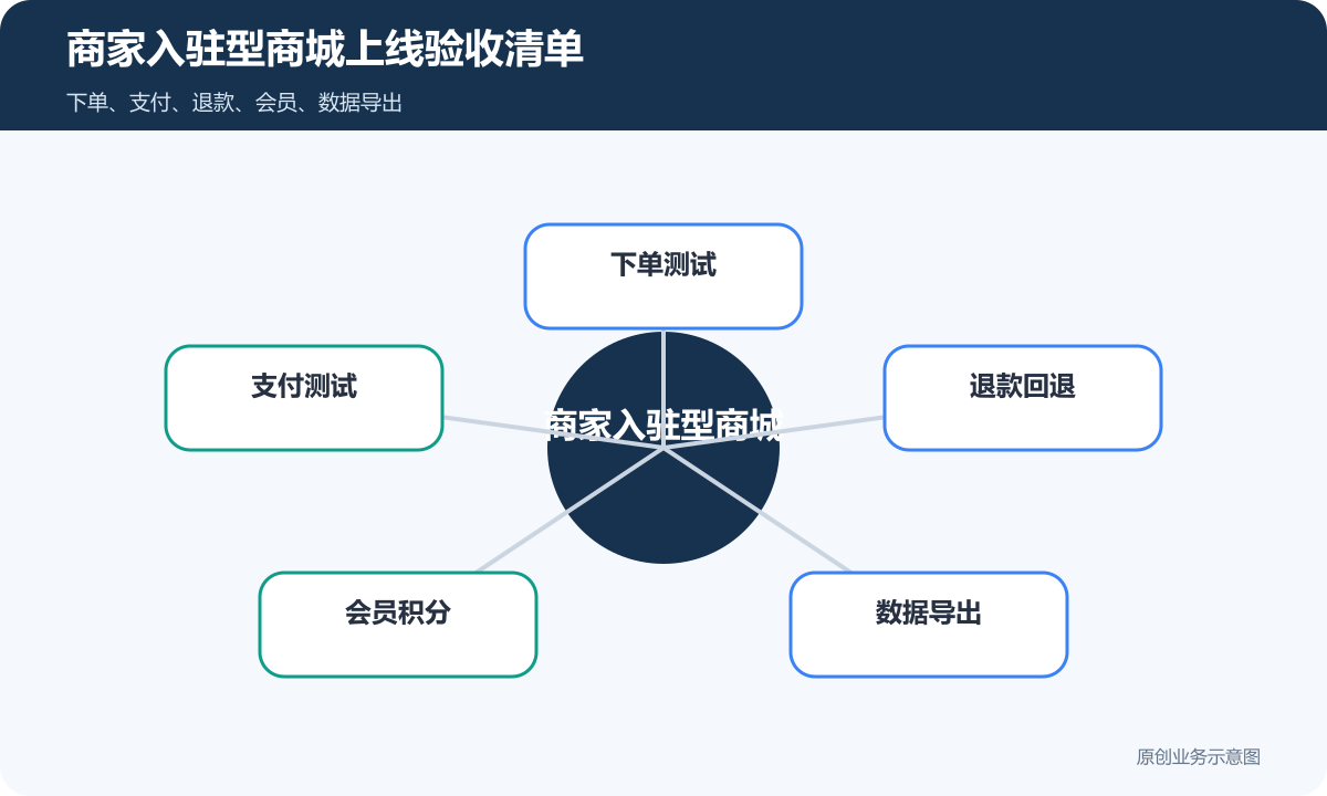 商城+商家可入驻的小程序多少钱商品分类、在线下单和会员运营说明商家入驻型商城上线验收清单包含下单测试支付测试退款回退会员积分数据导出