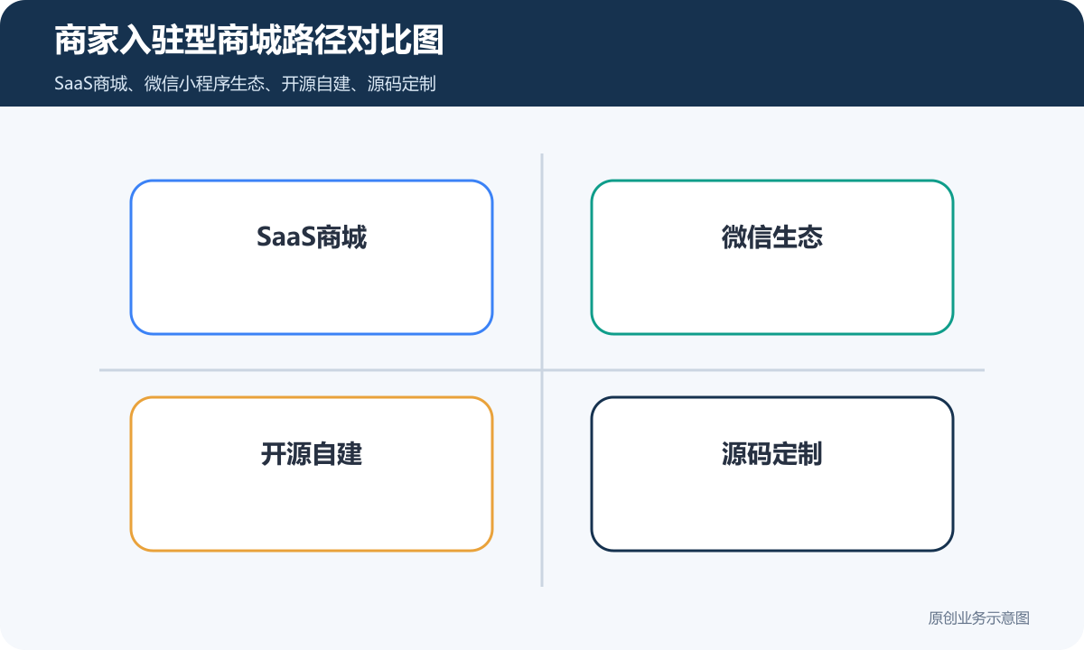商城+商家可入驻的小程序多少钱商品分类、在线下单和会员运营说明商家入驻型商城路径对比图包含SaaS商城微信生态开源自建源码定制长期维护