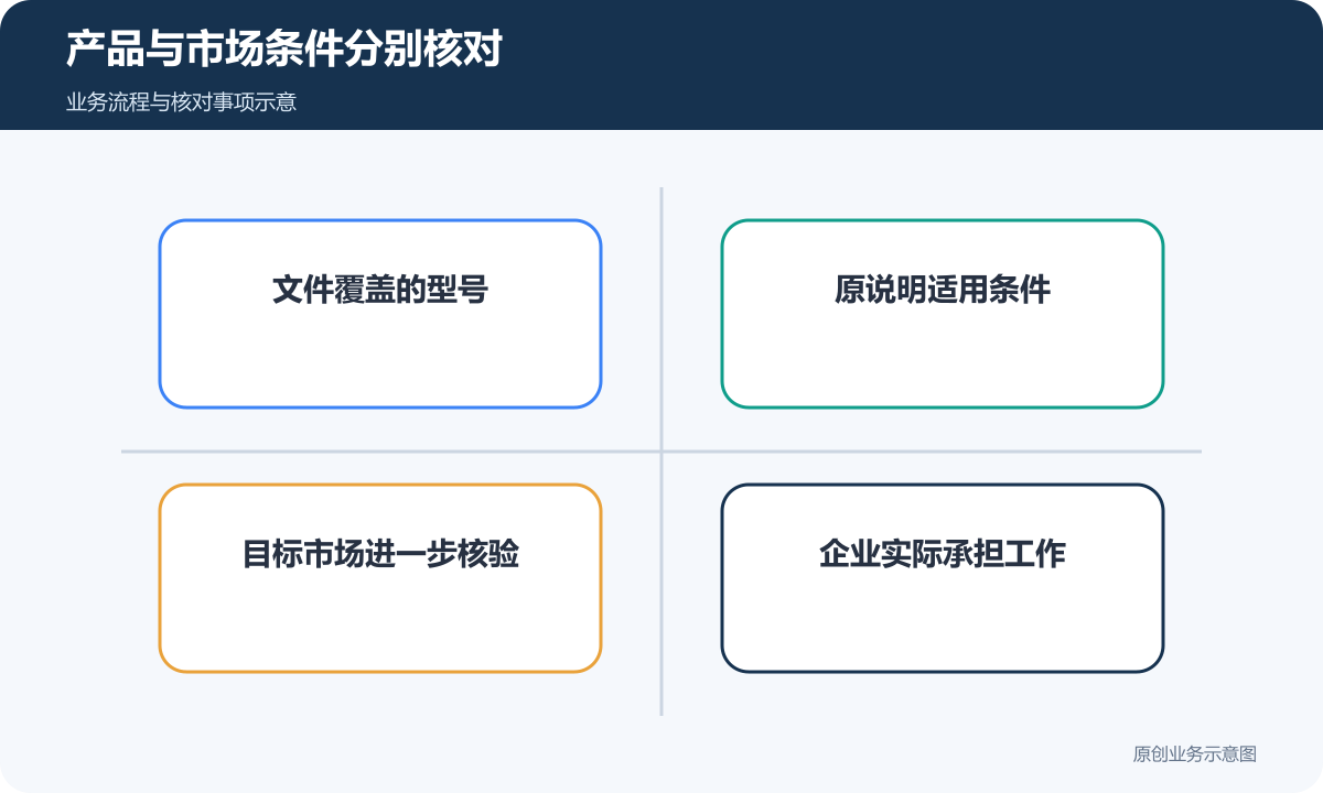 器械文件型号、原说明、目标市场与企业分工分别核对