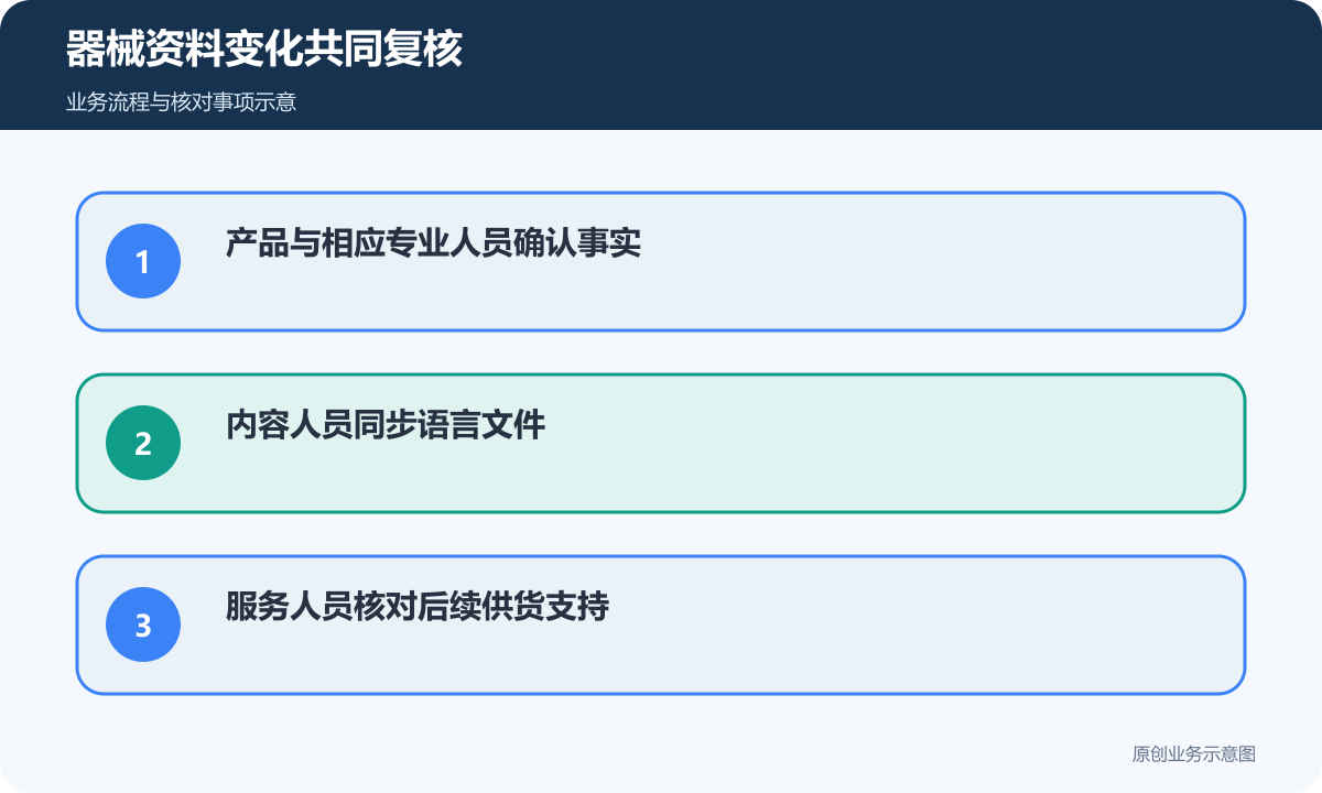 器械资料更新由产品专业人员、内容与服务共同复核