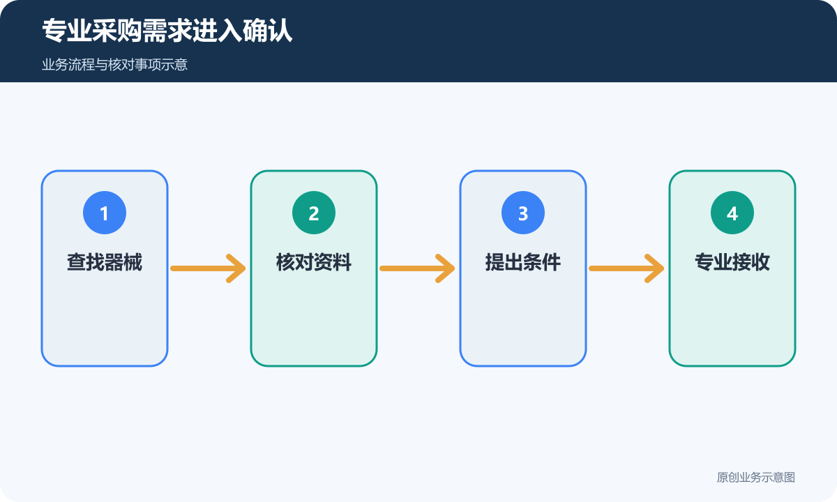 器械采购通过产品资料和条件提交进入专业人员接收