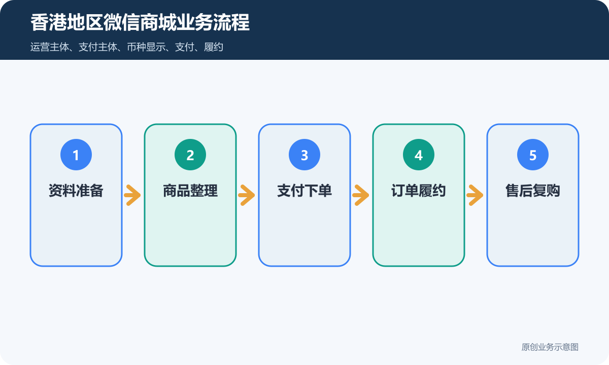 香港地区微信商城小程序多少钱跨地区支付、配送和会员运营说明香港地区微信商城业务流程包含资料准备、商品整理、支付下单、订单履约、售后复购