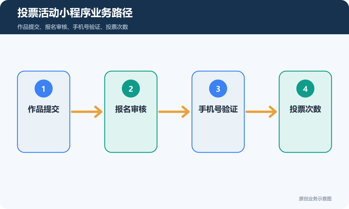 投票小程序多少钱作品提交、手机号验证和票数规则说明投票活动小程序业务路径示意图