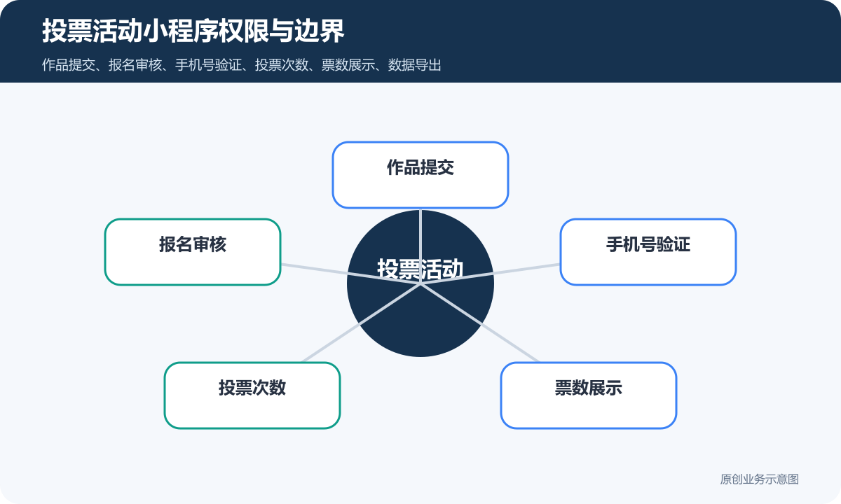 投票小程序多少钱作品提交、手机号验证和票数规则说明投票活动小程序权限与边界示意图