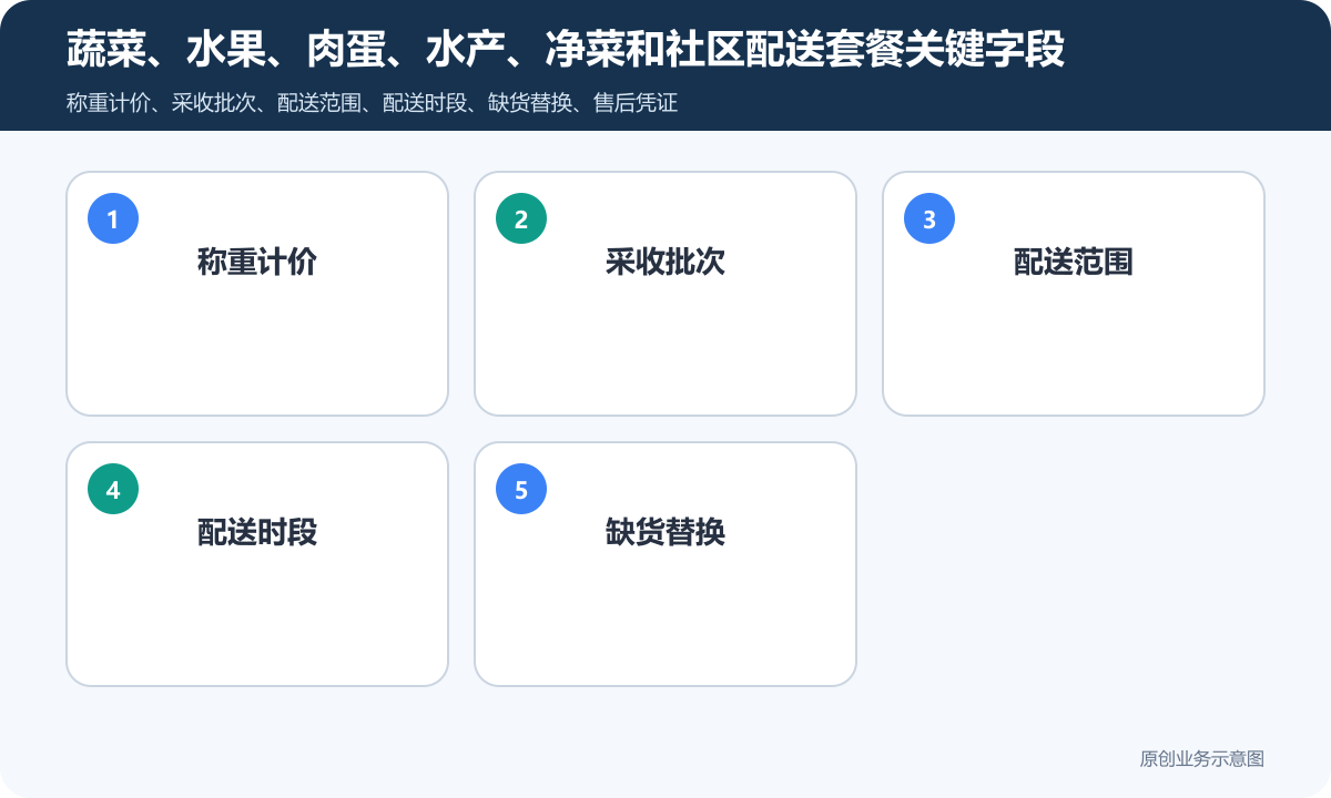 蔬菜生鲜配送的小程序商城怎么搭建商品下单、配送范围和售后规则说明蔬菜、水果、肉蛋、水产、净菜和社区配送套餐关键字段包含称重计价、采收批次、配送范围、配送时段、缺货替换