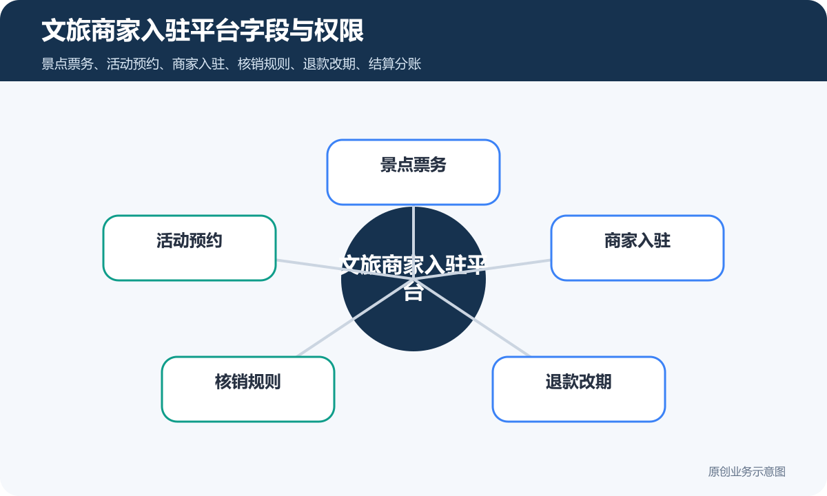 文旅商家入驻平台怎么收费票务、活动排期、使用确认和商家结算说明文旅商家入驻平台字段与权限示意图