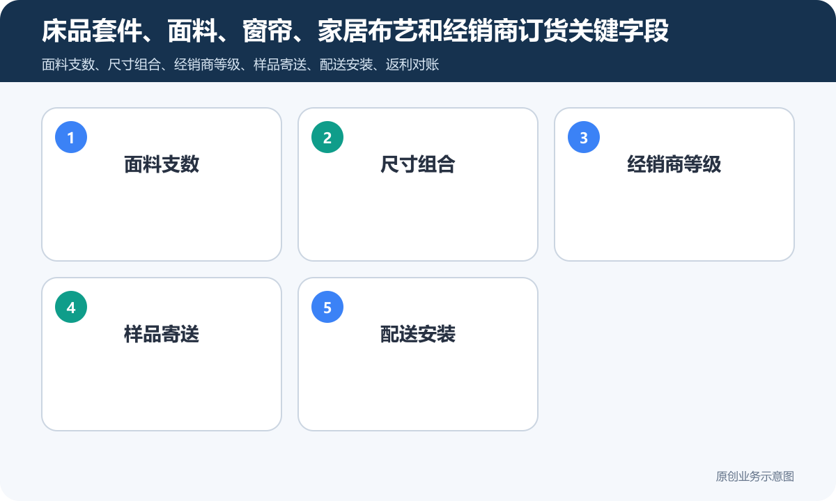 销售中高端家纺产品的分销商城小程序怎么搭建经销商分级、商品规格与订单结算说明床品套件、面料、窗帘、家居布艺和经销商订货关键字段包含面料支数、尺寸组合、经销商等级、样品寄送、配送安装