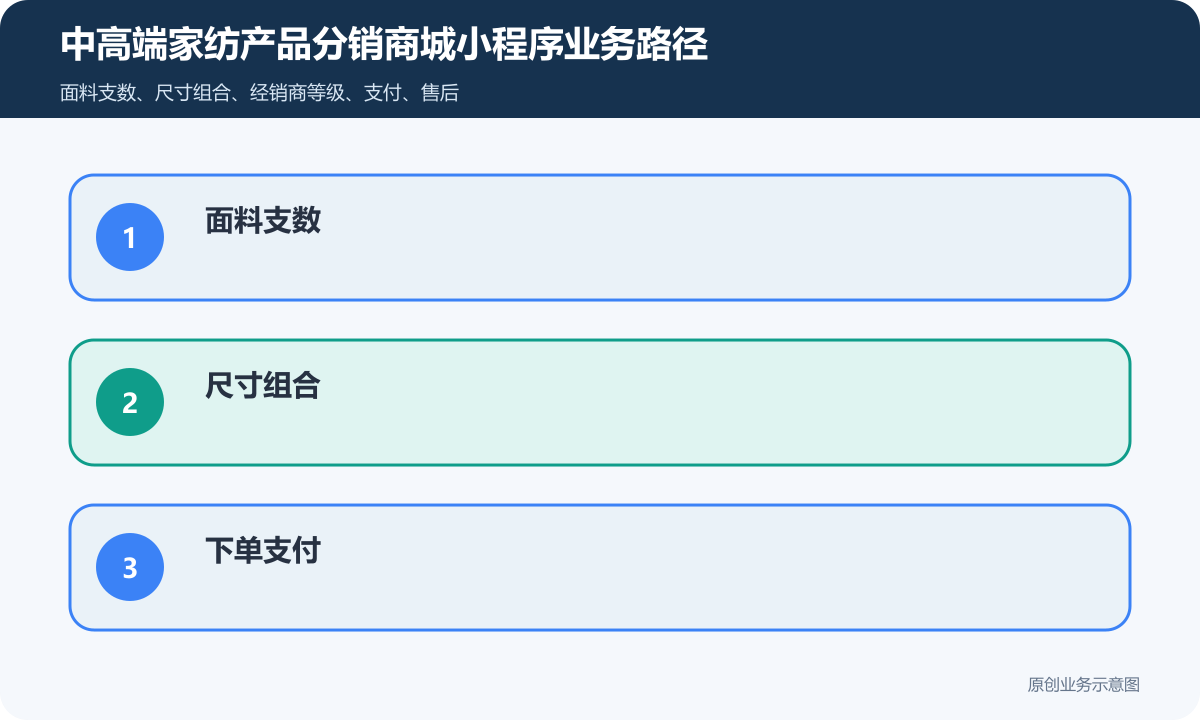 销售中高端家纺产品的分销商城小程序怎么搭建经销商分级、商品规格与订单结算说明中高端家纺产品分销商城小程序业务路径包含面料支数、尺寸组合、下单支付、样品寄送、返利对账
