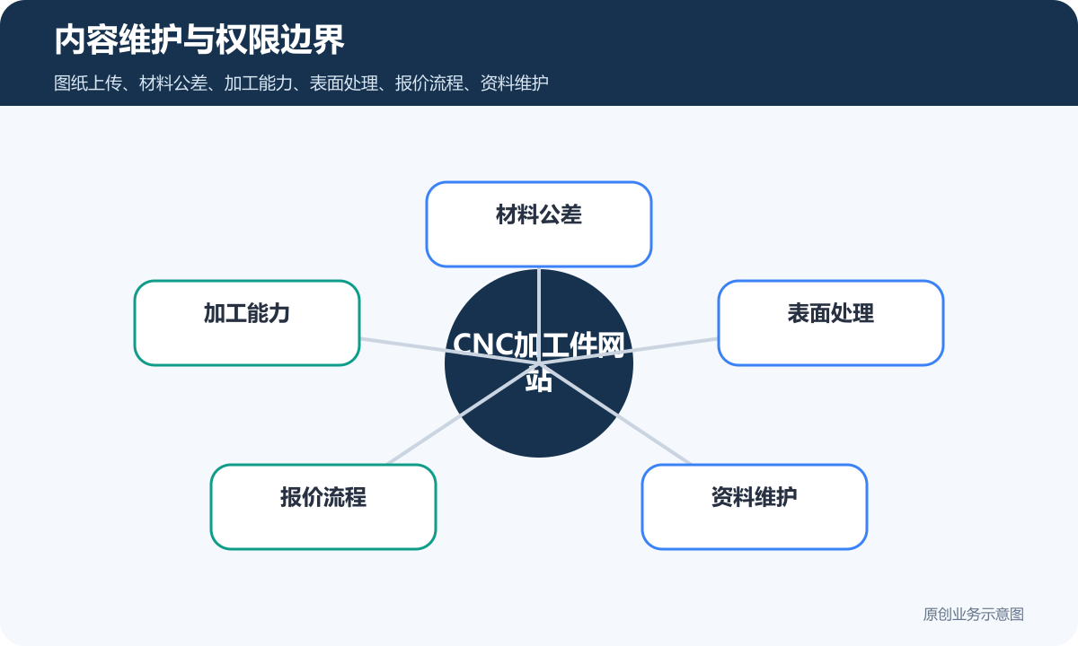 CNC加工件外贸网站多少钱图纸上传、材料公差和报价流程说明内容维护与权限边界示意图