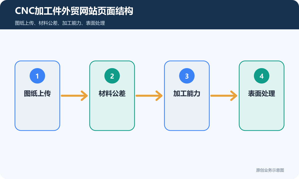 CNC加工件外贸网站多少钱图纸上传、材料公差和报价流程说明CNC加工件外贸网站页面结构示意图