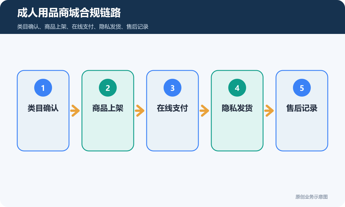 成人用品小程序商城多少钱成人用品商城合规链路包含类目确认商品上架在线支付隐私发货售后记录