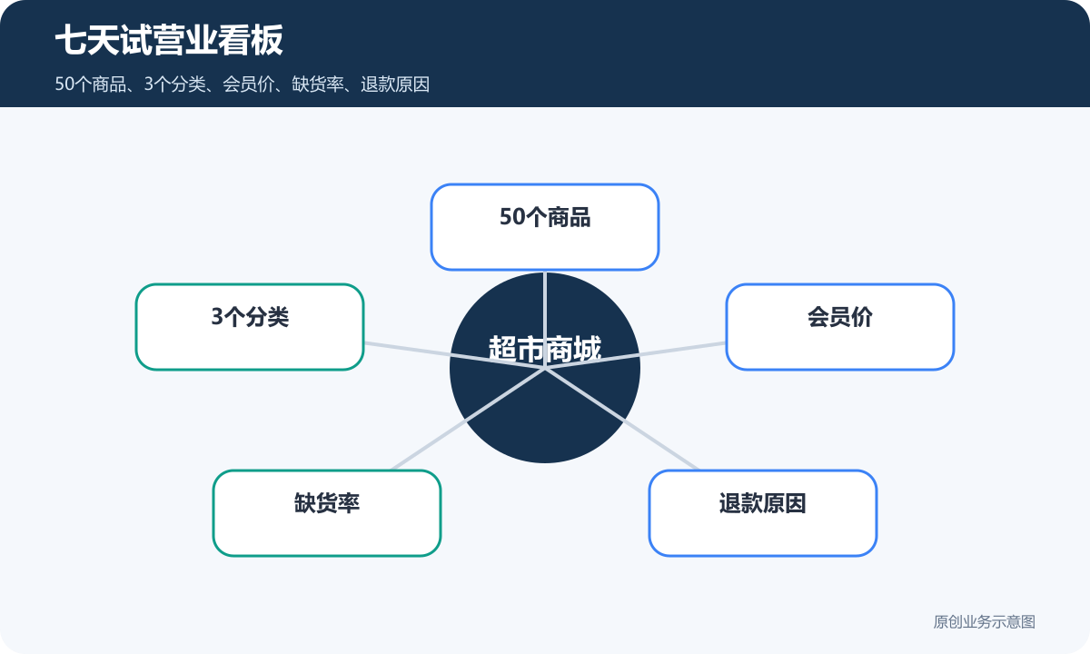 超市的小程序商城多少钱七天试营业看板包含50个商品3个分类会员价缺货率退款原因