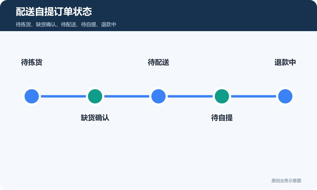 超市的小程序商城多少钱配送自提订单状态包含待拣货缺货确认待配送待自提退款中