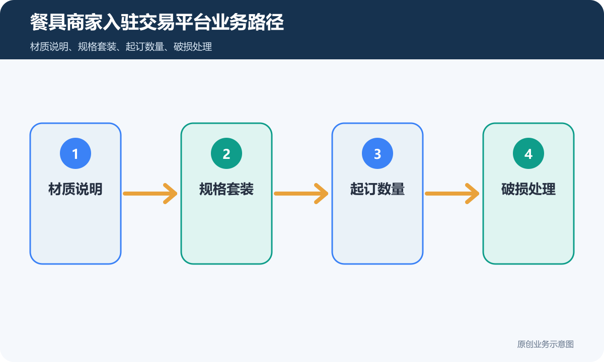 餐具商家入驻交易平台怎么搭建商品规格、配送和售后规则餐具商家入驻交易平台业务路径示意图