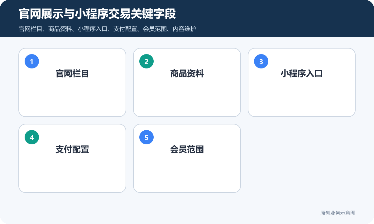 官网PC端加小程序商城一体搭建多少钱展示、下单和数据边界说明官网展示与小程序交易关键字段包含官网栏目、商品资料、小程序入口、支付配置、会员范围