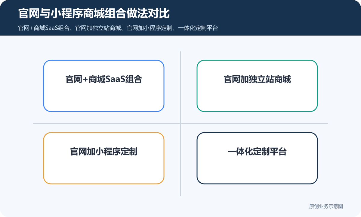 官网PC端加小程序商城一体搭建多少钱展示、下单和数据边界说明官网与小程序商城组合做法对比包含官网+商城SaaS组合、官网加独立站商城、官网加小程序定制、一体化定制平台