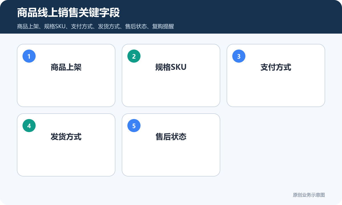 卖货小程序商城多少钱商品上架、支付下单和会员复购说明商品线上销售关键字段包含商品上架、规格SKU、支付方式、发货方式、售后状态