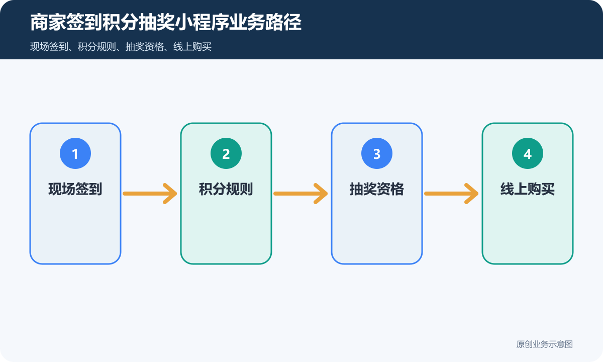 商家签到积分抽奖小程序怎么搭建现场签到、抽奖资格和大屏互动流程商家签到积分抽奖小程序业务路径示意图