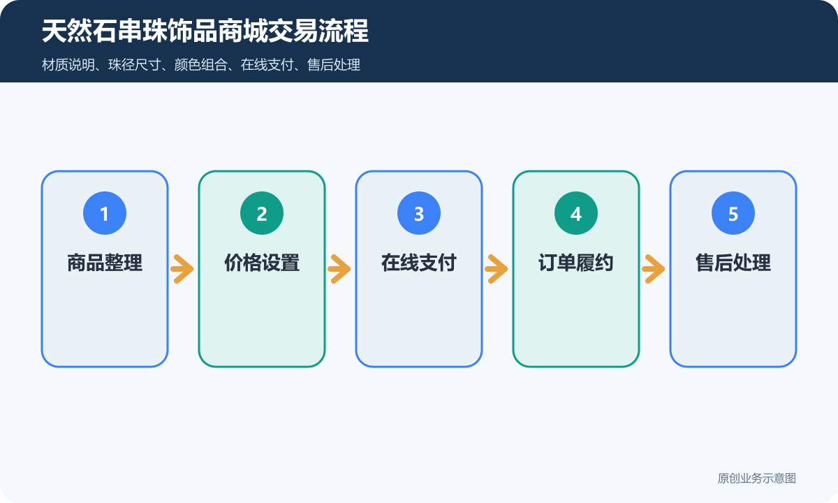 天然石串珠项链小程序商城多少钱规格展示、在线支付和售后规则说明天然石串珠饰品商城交易流程包含商品整理价格设置在线支付订单履约售后处理