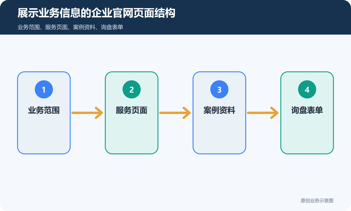展示业务信息的企业官网多少钱页面结构、内容维护和询盘表单说明展示业务信息的企业官网页面结构示意图