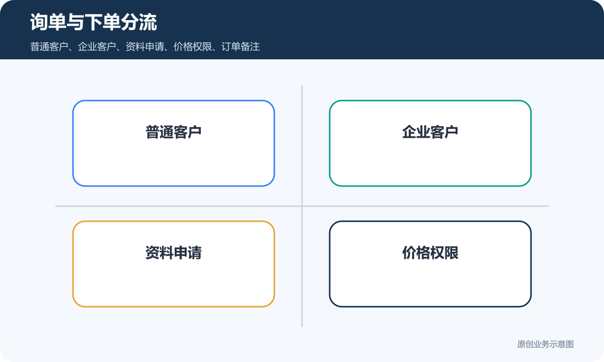 茶色素行业搭建小程序商城多少钱询单与下单分流包含普通客户企业客户资料申请价格权限订单备注