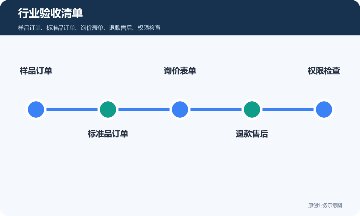 茶色素行业搭建小程序商城多少钱行业验收清单包含样品订单标准品订单询价表单退款售后权限检查