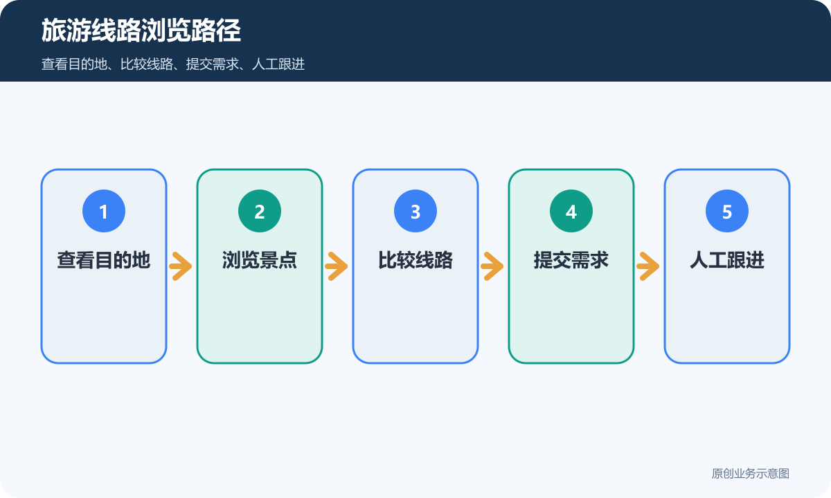 旅游业展示型小程序线路浏览路径包含目的地景点线路需求和人工跟进