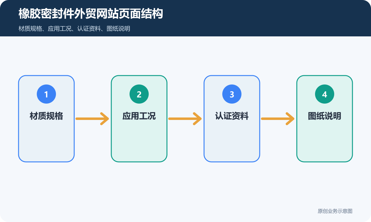 橡胶密封件外贸网站多少钱材质规格、认证资料和MOQ询盘说明橡胶密封件外贸网站页面结构示意图