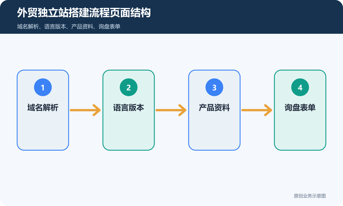外贸独立站搭建流程怎么选多语言、产品展示和海外询盘流程说明外贸独立站搭建流程页面结构示意图