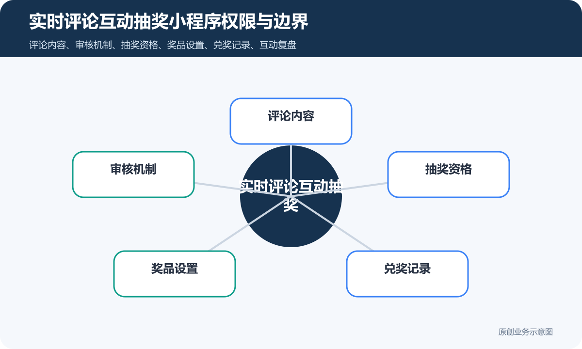 实时评论互动抽奖小程序怎么搭建活动规则、奖品设置和兑奖记录说明实时评论互动抽奖小程序权限与边界示意图