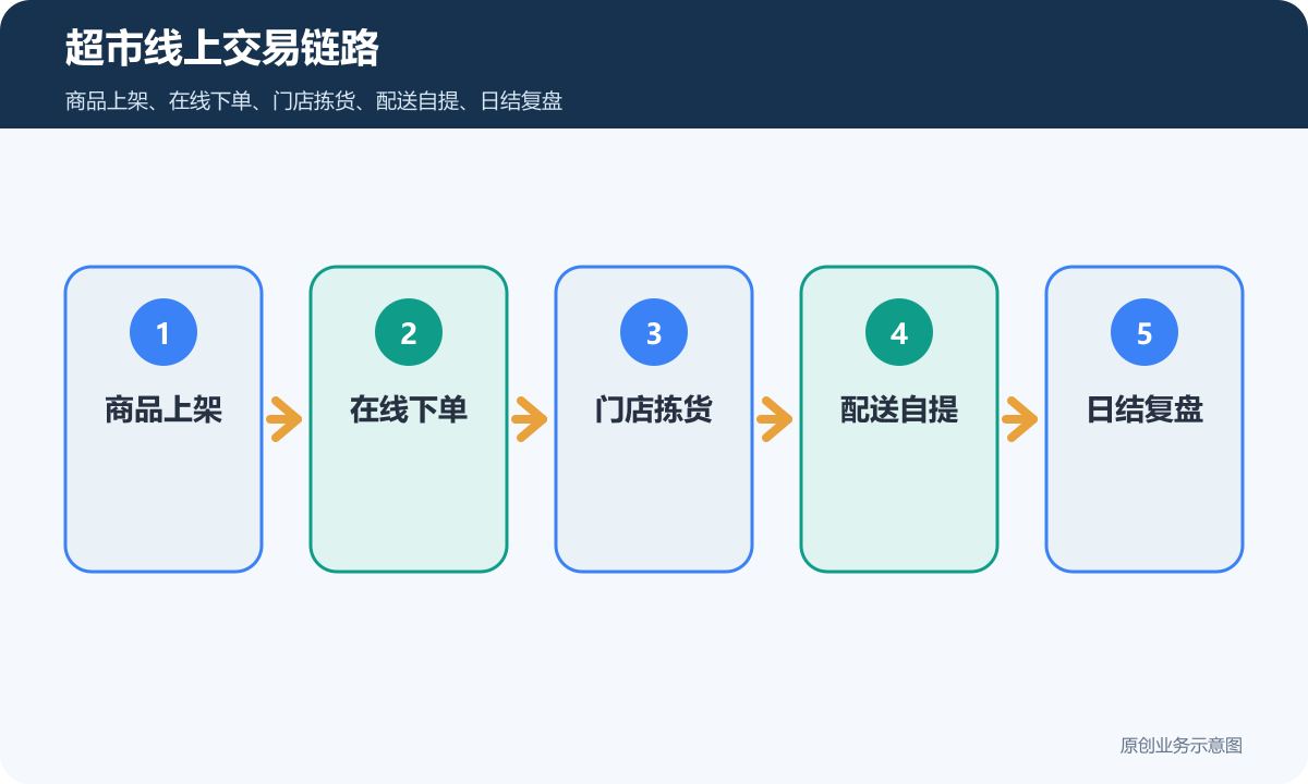 超市的小程序商城多少钱超市线上交易链路包含商品上架在线下单门店拣货配送自提日结复盘
